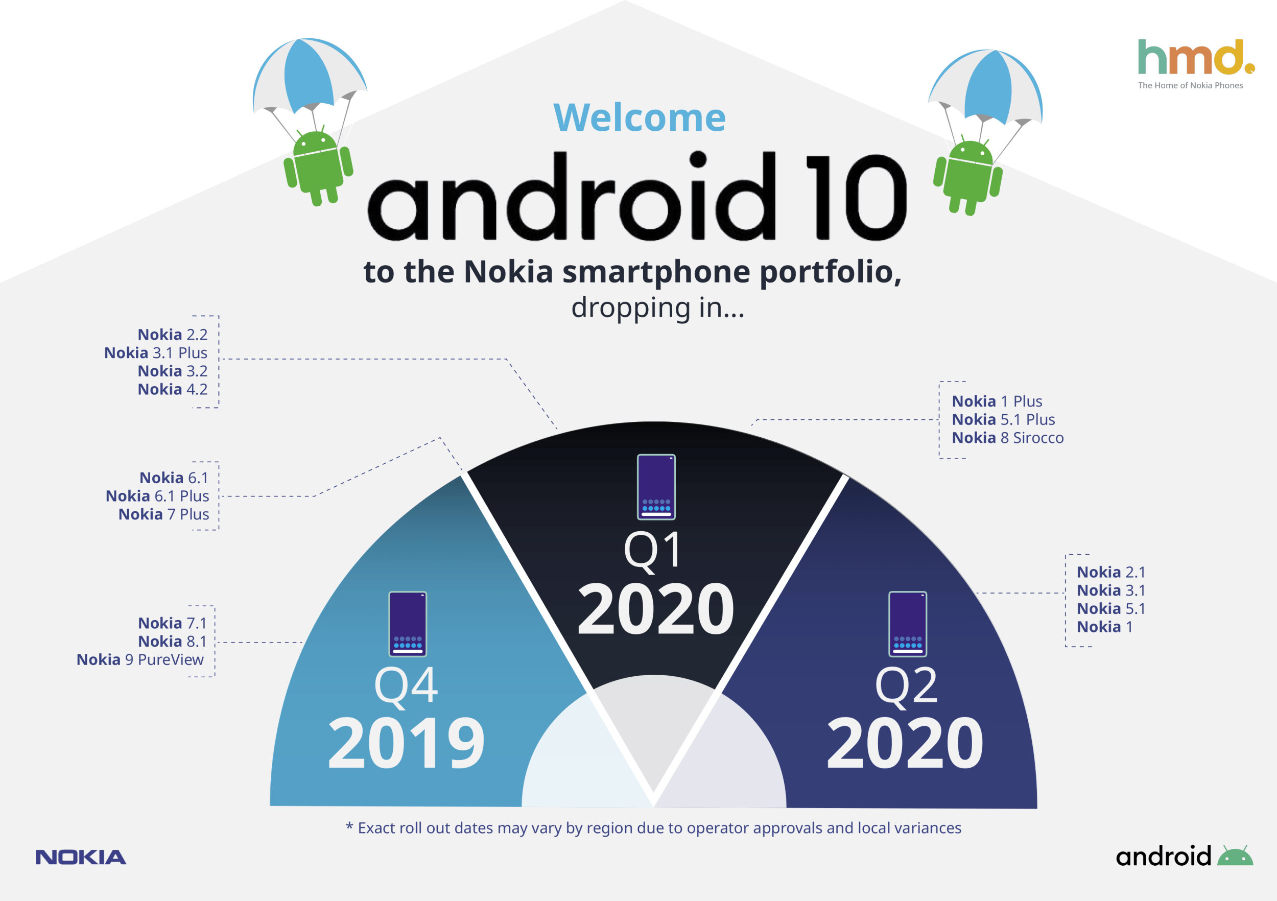 Android 10 upgrade schedule for Nokia smartphones